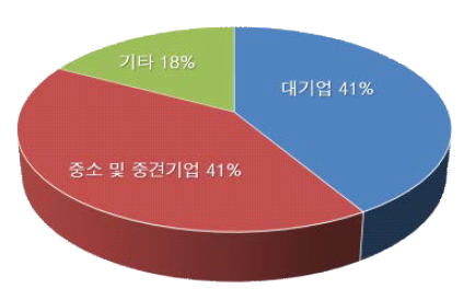 2019년 신입생 소속 현황