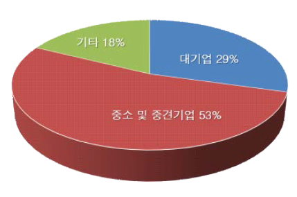 2016년 신입생 소속 현황