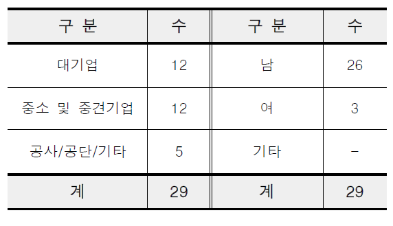 2019년 신입생 현황 (총 29인)