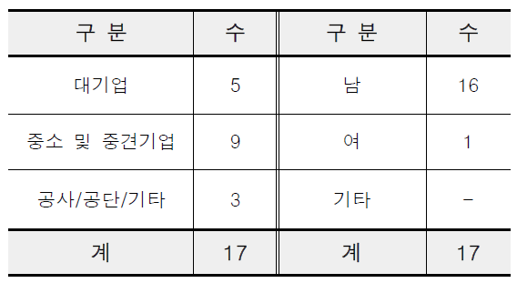 2016년 신입생 현황 (총 17인)