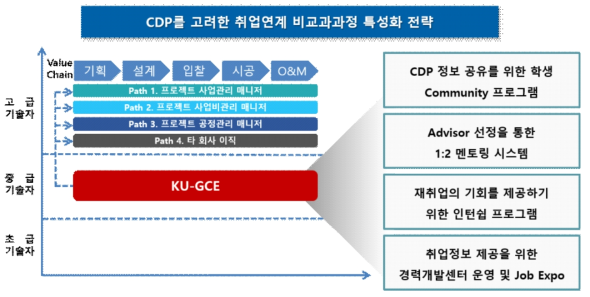 비교과과정 특성화 전략