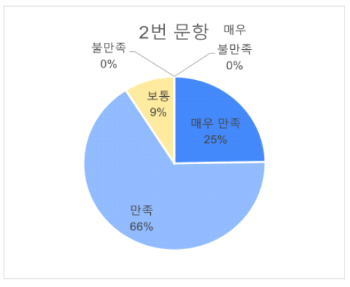 2번문항 답변비율