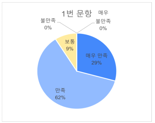 1번문항 답변비율