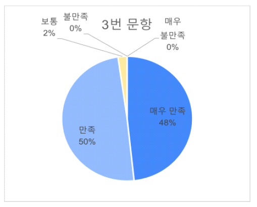 3번문항 답변비율