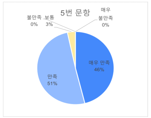 5번문항 답변비율