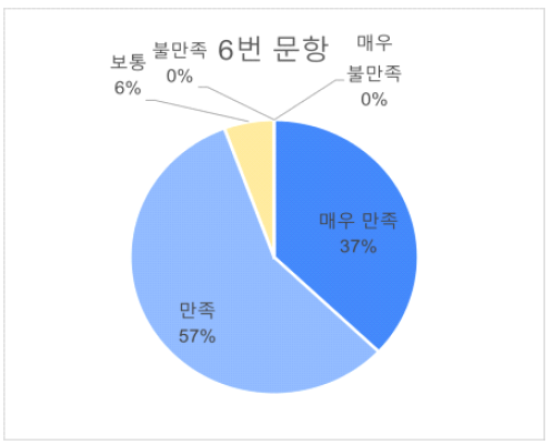 6번문항 답변비율