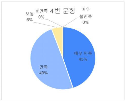 4번문항 답변비율