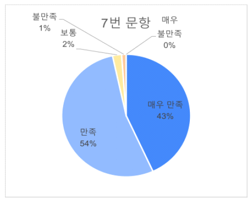 7번문항 답변비율