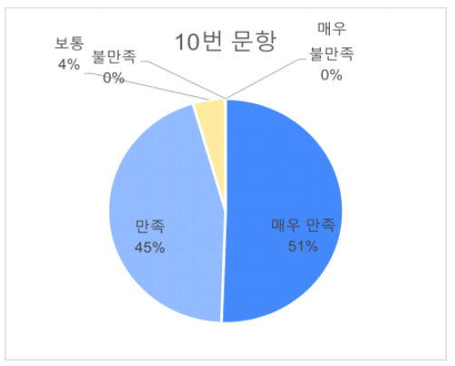 11번문항 답변비율