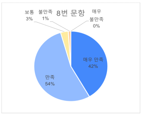 8번문항 답변비율