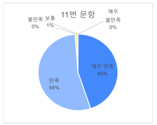 11번문항 답변비율