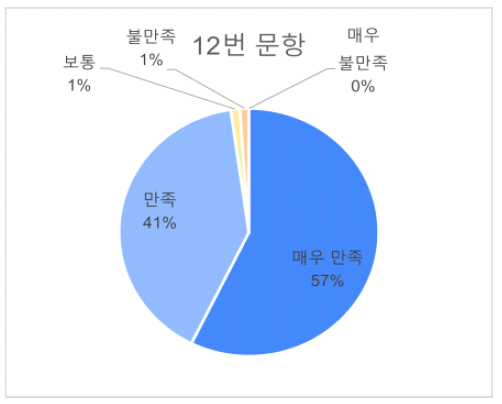 12번문항 답변비율