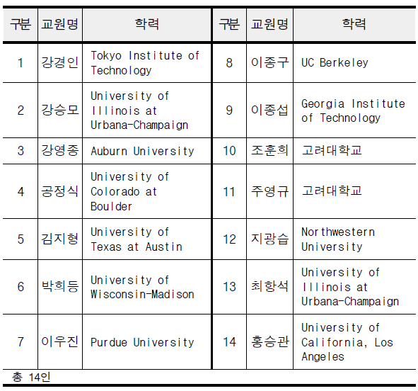 전임교원 확보현황