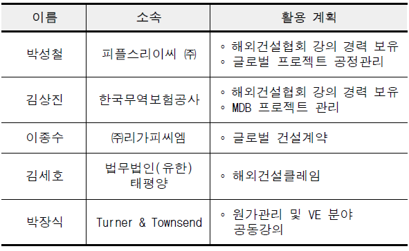 산업체 교원 활용 계획