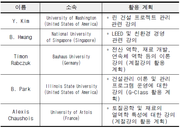 해외 교원 활용 계획