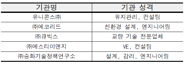 2차년도 MOU 체결 기관 개요