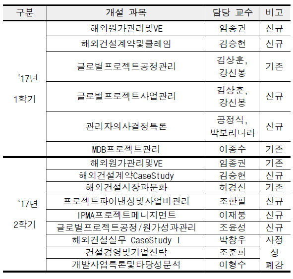 2차년도 개설과목표