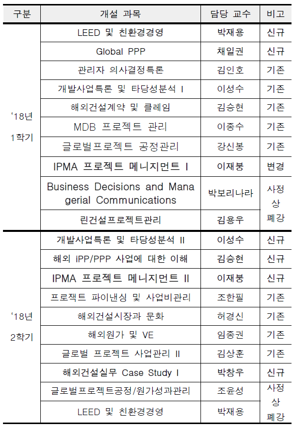 3차년도 개설 과목표