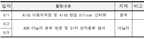 중국/필리핀 인턴십 조 주요 일정표