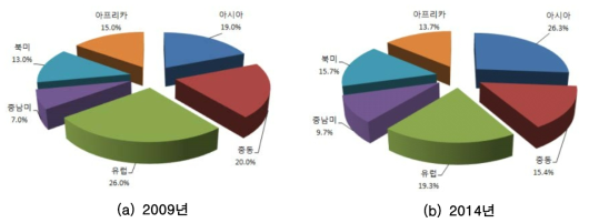 세계시장 점유율 변화