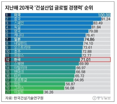 2018년 20개국 건설산업 글로벌 경쟁력 순위 (2019, 중앙일보, 원출처 : 한국건설기술연구원)