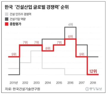 한국 건설산업 글로벌 경쟁력 순위 (2019, 중앙일보, 한국건설의 추락... 글로벌 경쟁력 6위서 12위로)