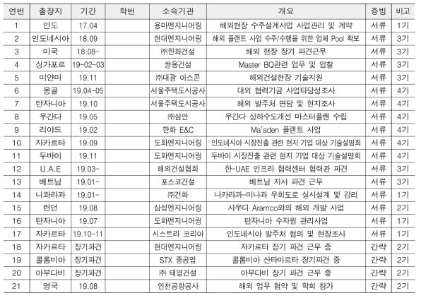 졸업생 해외 프로젝트 수행 개요 (2019.12기준)