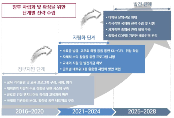 지속화를 위한 중장기 전략