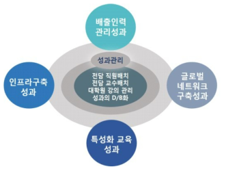 성과 활용 전략