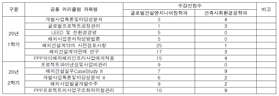 2020년 공통 커리큘럼 수강인원수