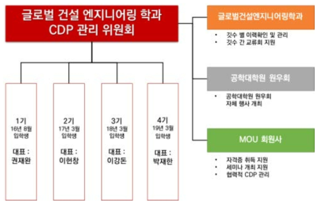 글로벌 건설엔지니어링 학과 CDP관리 위원회 조직도