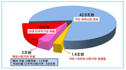 전세계 시험분석 서비스 시장 현황