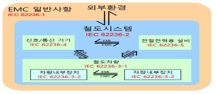 철도 EMC 표준체계 (IEC 62236)