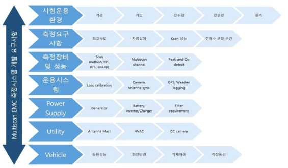 멀티스캔 EMC 측정시스템 개발 요구사항