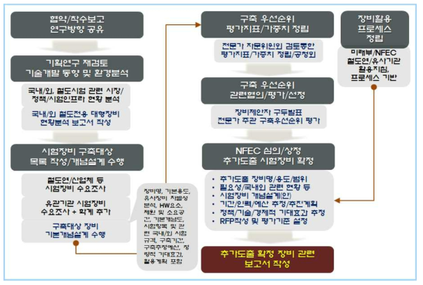 시험장비 수요조사 체계도