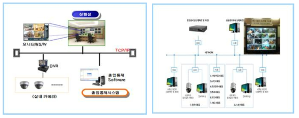 한국철도기술연구원 시험실 출입통제 및 모니터링 시스템