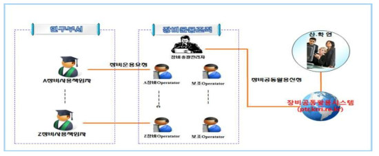 한국철도기술연구원 시험장비 운용조직 체계