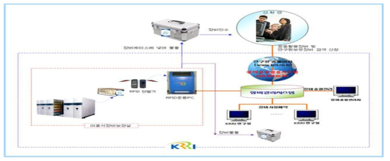 한국철도기술연구원 시험장비 운영/유지관리 시스템