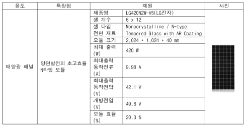 에너지 생산량 보정에 활용된 태양광 패널 재원