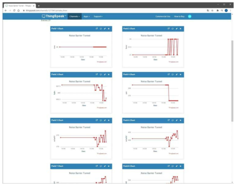 JSON으로 변환된 센서정보를 IoT 플랫폼에서 모니터링