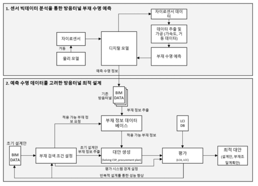 센서 빅데이터 기반 설계 최적화 프로세스