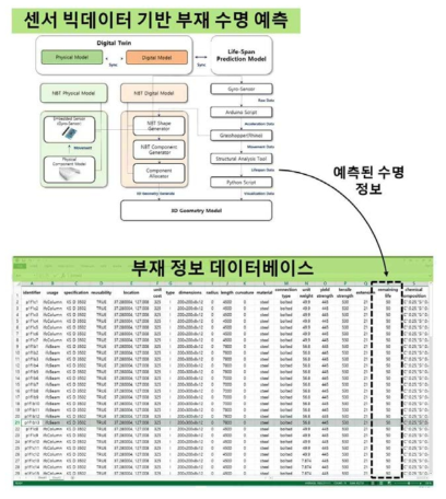 부재 정보 데이터베이스를 통한 예측 수명 정보 관리