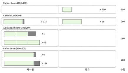 최적 부재 조달 계획안