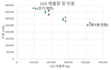 반복적 수정을 통한 최적 대안 생성 (A,B,B’,C,C’)