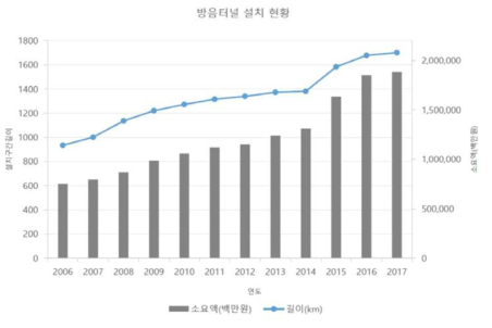 전국 방음벽(방음터널 포함) 설치 현황(2006-2017년)
