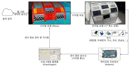 파일롯 프로젝트 디지털 트윈 시스템 구성