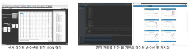 원격장치를 이용한 모니터링을 위한 웹 기반 데이터 통신 및 가시화