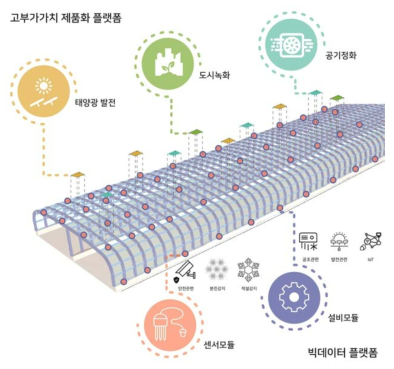 차세대 방음터널 플랫폼