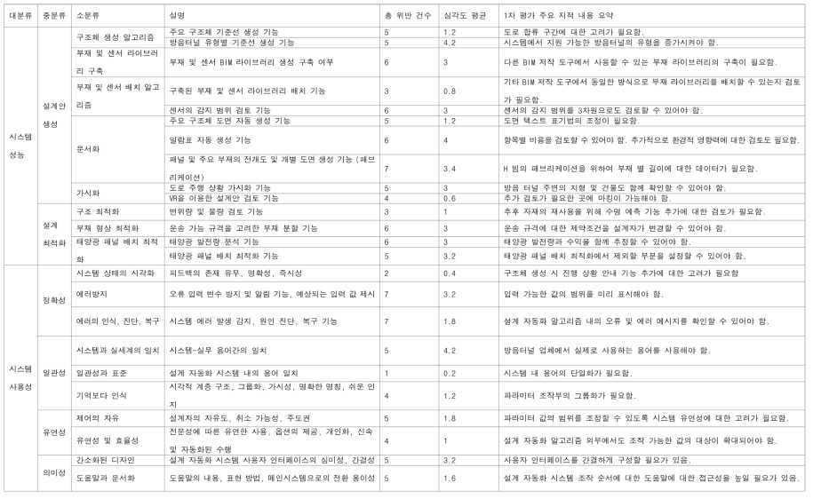 1차 평가 결과