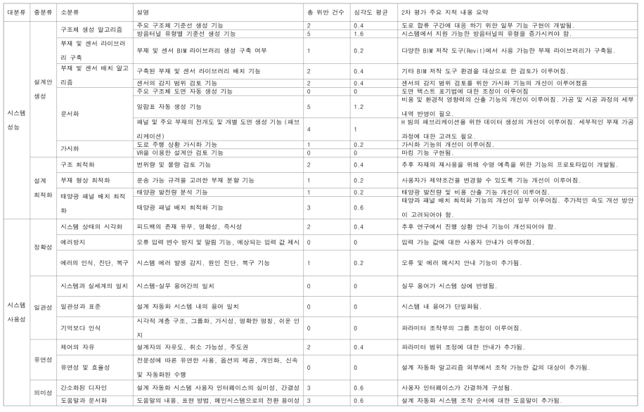 2차 평가 결과